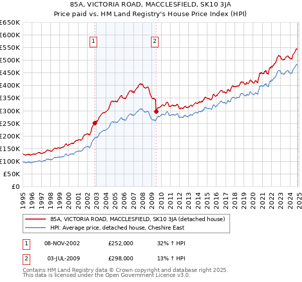 85A, VICTORIA ROAD, MACCLESFIELD, SK10 3JA: Price paid vs HM Land Registry's House Price Index