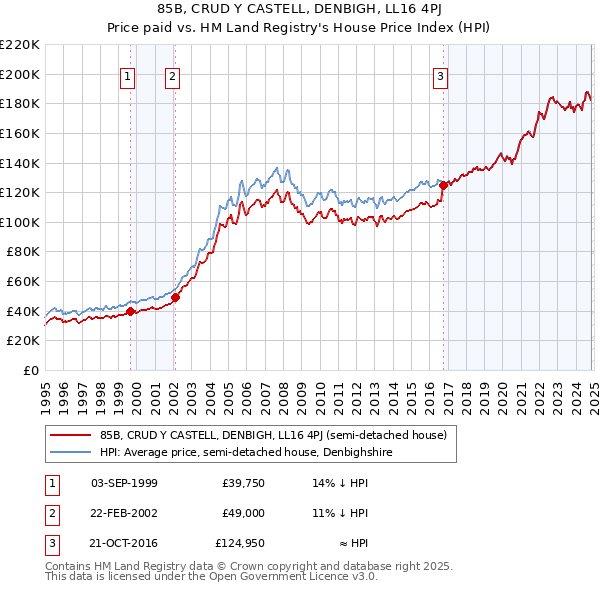 85B, CRUD Y CASTELL, DENBIGH, LL16 4PJ: Price paid vs HM Land Registry's House Price Index