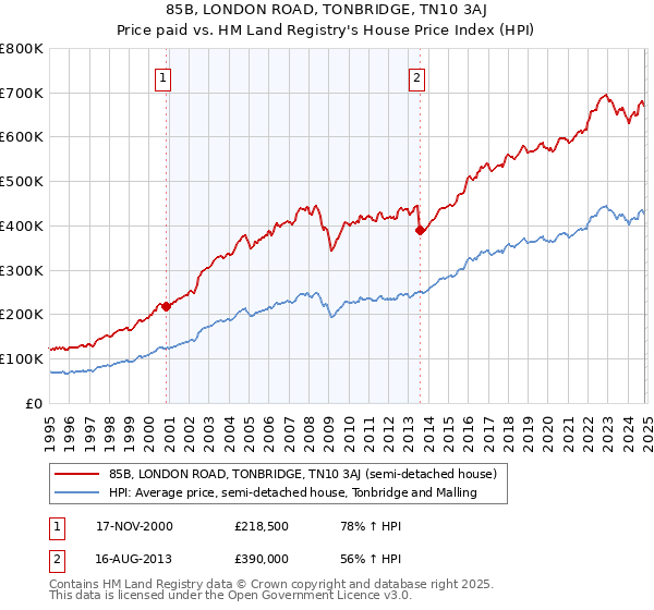 85B, LONDON ROAD, TONBRIDGE, TN10 3AJ: Price paid vs HM Land Registry's House Price Index