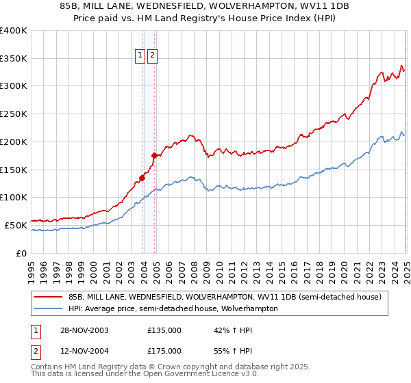 85B, MILL LANE, WEDNESFIELD, WOLVERHAMPTON, WV11 1DB: Price paid vs HM Land Registry's House Price Index