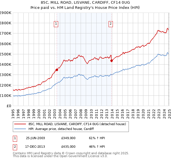 85C, MILL ROAD, LISVANE, CARDIFF, CF14 0UG: Price paid vs HM Land Registry's House Price Index