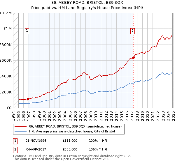 86, ABBEY ROAD, BRISTOL, BS9 3QX: Price paid vs HM Land Registry's House Price Index