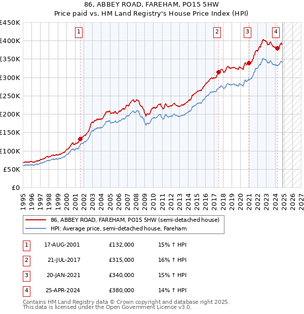 86, ABBEY ROAD, FAREHAM, PO15 5HW: Price paid vs HM Land Registry's House Price Index