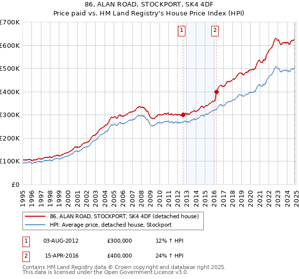 86, ALAN ROAD, STOCKPORT, SK4 4DF: Price paid vs HM Land Registry's House Price Index