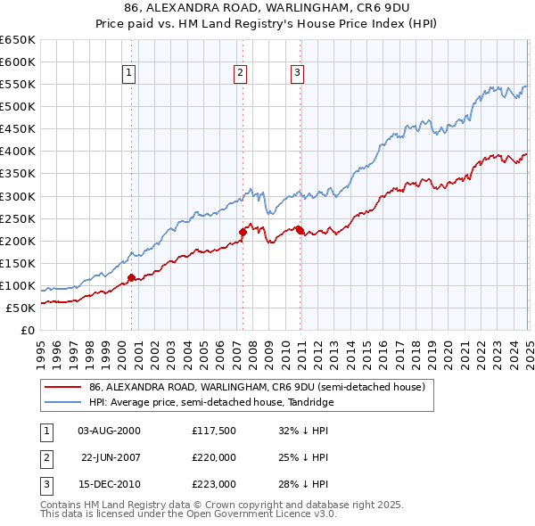 86, ALEXANDRA ROAD, WARLINGHAM, CR6 9DU: Price paid vs HM Land Registry's House Price Index