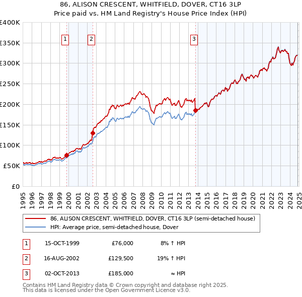 86, ALISON CRESCENT, WHITFIELD, DOVER, CT16 3LP: Price paid vs HM Land Registry's House Price Index