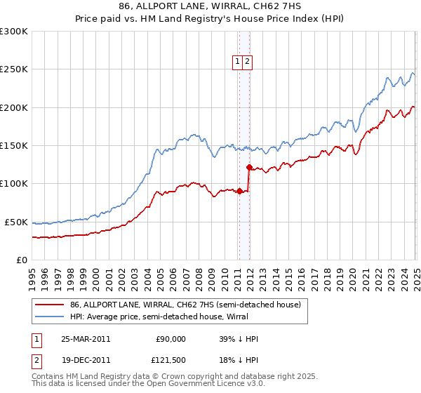 86, ALLPORT LANE, WIRRAL, CH62 7HS: Price paid vs HM Land Registry's House Price Index