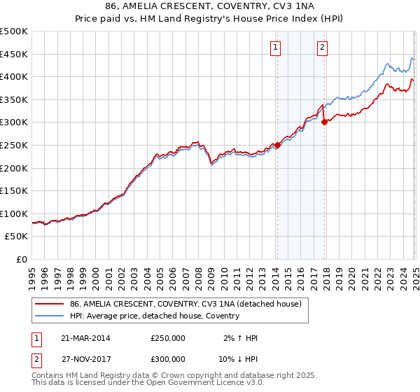 86, AMELIA CRESCENT, COVENTRY, CV3 1NA: Price paid vs HM Land Registry's House Price Index