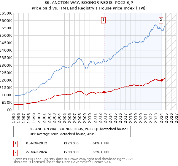 86, ANCTON WAY, BOGNOR REGIS, PO22 6JP: Price paid vs HM Land Registry's House Price Index