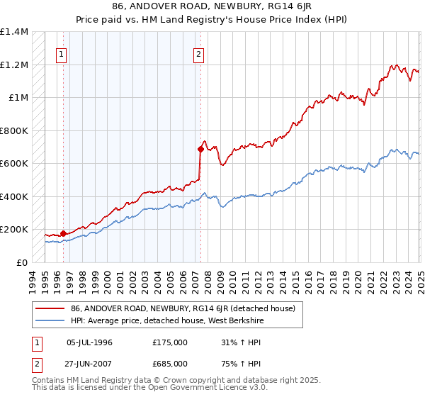 86, ANDOVER ROAD, NEWBURY, RG14 6JR: Price paid vs HM Land Registry's House Price Index