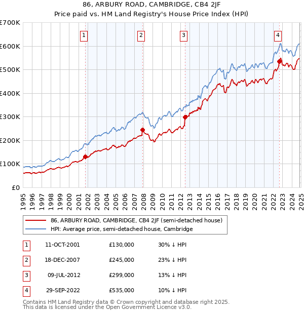 86, ARBURY ROAD, CAMBRIDGE, CB4 2JF: Price paid vs HM Land Registry's House Price Index