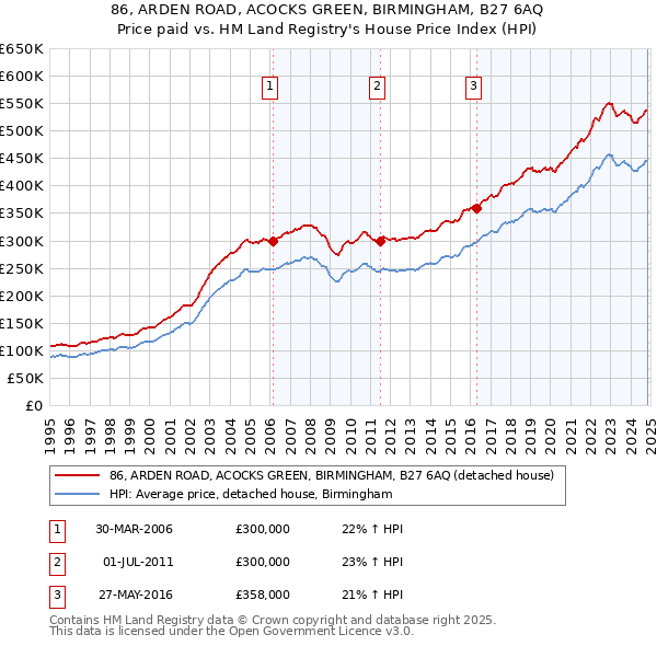 86, ARDEN ROAD, ACOCKS GREEN, BIRMINGHAM, B27 6AQ: Price paid vs HM Land Registry's House Price Index