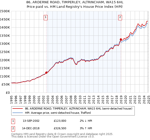 86, ARDERNE ROAD, TIMPERLEY, ALTRINCHAM, WA15 6HL: Price paid vs HM Land Registry's House Price Index