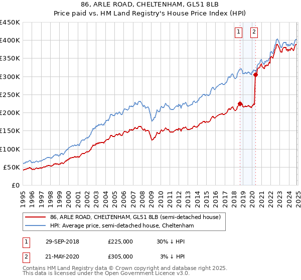 86, ARLE ROAD, CHELTENHAM, GL51 8LB: Price paid vs HM Land Registry's House Price Index