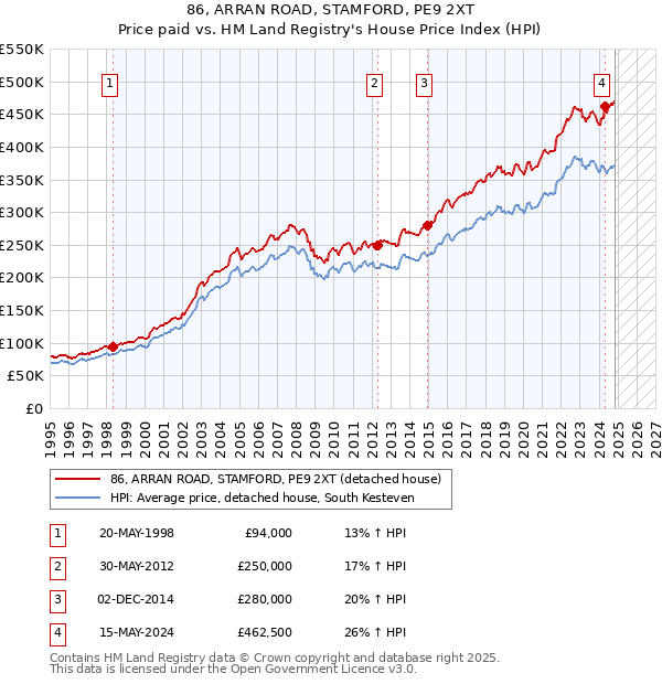 86, ARRAN ROAD, STAMFORD, PE9 2XT: Price paid vs HM Land Registry's House Price Index