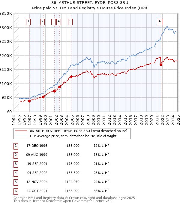 86, ARTHUR STREET, RYDE, PO33 3BU: Price paid vs HM Land Registry's House Price Index