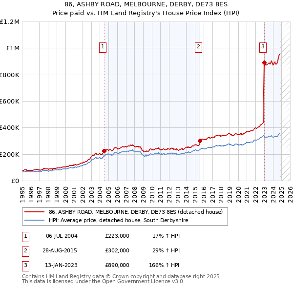 86, ASHBY ROAD, MELBOURNE, DERBY, DE73 8ES: Price paid vs HM Land Registry's House Price Index