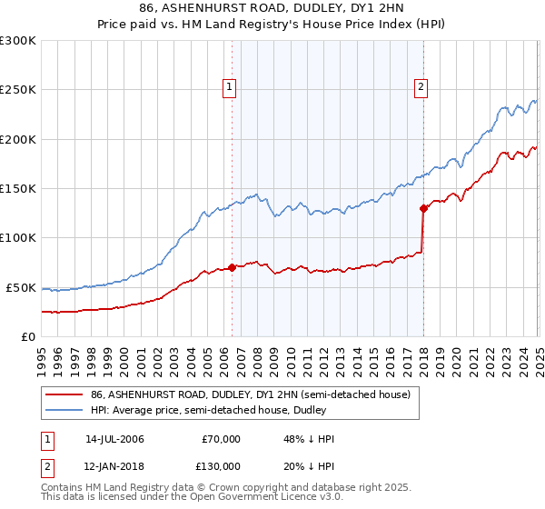 86, ASHENHURST ROAD, DUDLEY, DY1 2HN: Price paid vs HM Land Registry's House Price Index