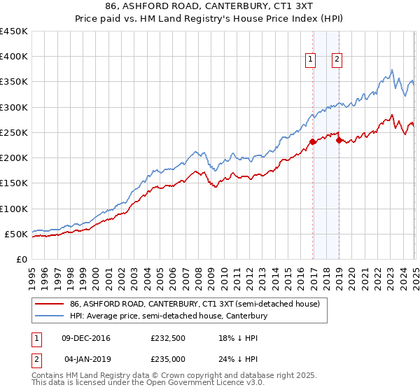 86, ASHFORD ROAD, CANTERBURY, CT1 3XT: Price paid vs HM Land Registry's House Price Index