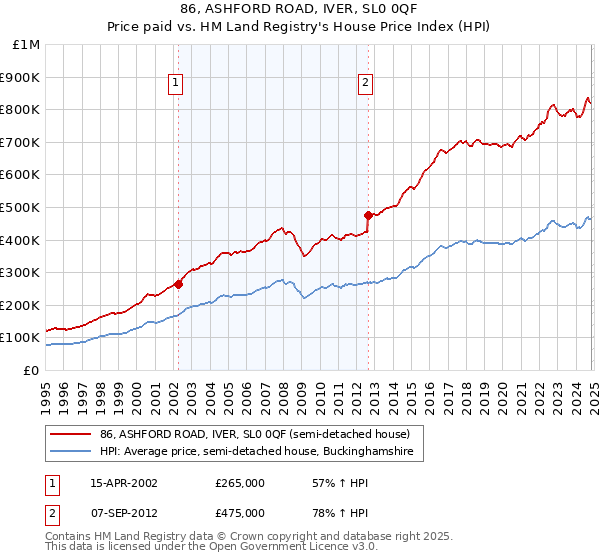 86, ASHFORD ROAD, IVER, SL0 0QF: Price paid vs HM Land Registry's House Price Index