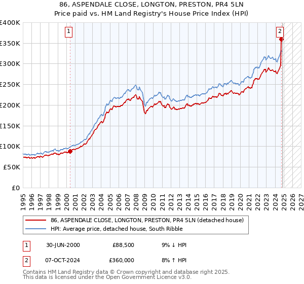 86, ASPENDALE CLOSE, LONGTON, PRESTON, PR4 5LN: Price paid vs HM Land Registry's House Price Index