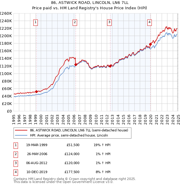 86, ASTWICK ROAD, LINCOLN, LN6 7LL: Price paid vs HM Land Registry's House Price Index