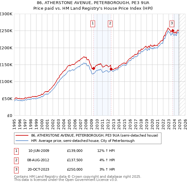 86, ATHERSTONE AVENUE, PETERBOROUGH, PE3 9UA: Price paid vs HM Land Registry's House Price Index