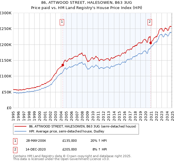 86, ATTWOOD STREET, HALESOWEN, B63 3UG: Price paid vs HM Land Registry's House Price Index