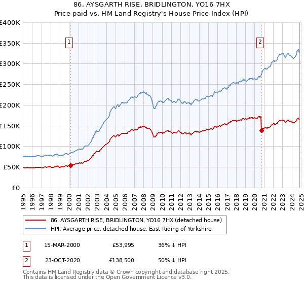 86, AYSGARTH RISE, BRIDLINGTON, YO16 7HX: Price paid vs HM Land Registry's House Price Index