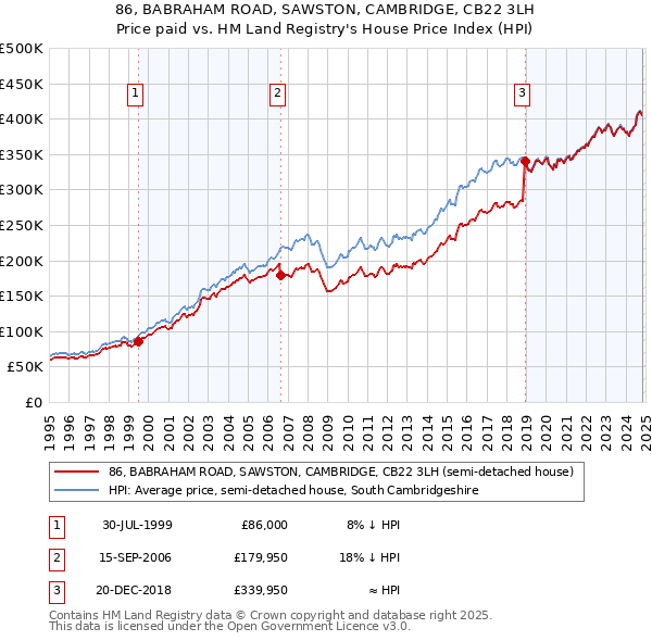 86, BABRAHAM ROAD, SAWSTON, CAMBRIDGE, CB22 3LH: Price paid vs HM Land Registry's House Price Index