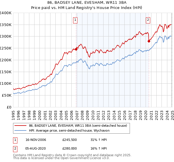 86, BADSEY LANE, EVESHAM, WR11 3BA: Price paid vs HM Land Registry's House Price Index