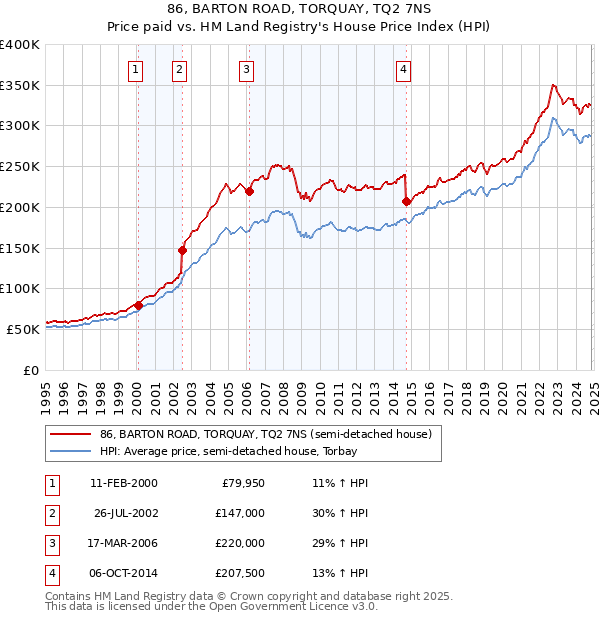 86, BARTON ROAD, TORQUAY, TQ2 7NS: Price paid vs HM Land Registry's House Price Index