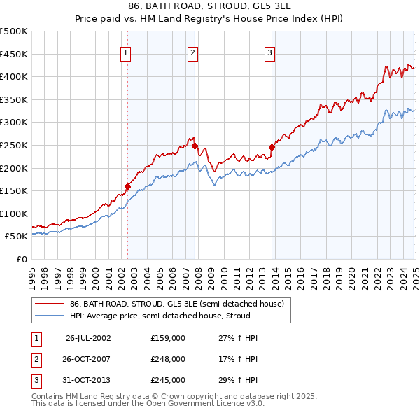 86, BATH ROAD, STROUD, GL5 3LE: Price paid vs HM Land Registry's House Price Index