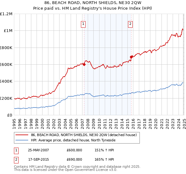 86, BEACH ROAD, NORTH SHIELDS, NE30 2QW: Price paid vs HM Land Registry's House Price Index