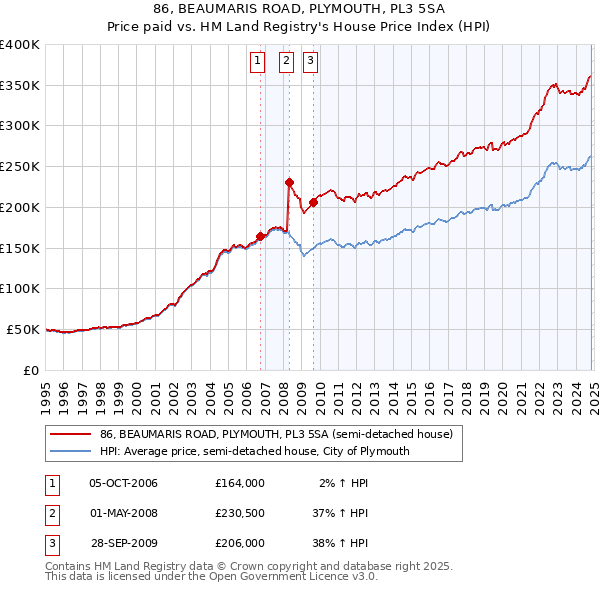 86, BEAUMARIS ROAD, PLYMOUTH, PL3 5SA: Price paid vs HM Land Registry's House Price Index