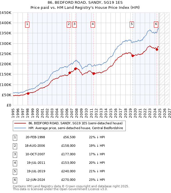 86, BEDFORD ROAD, SANDY, SG19 1ES: Price paid vs HM Land Registry's House Price Index