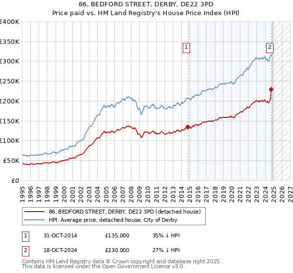 86, BEDFORD STREET, DERBY, DE22 3PD: Price paid vs HM Land Registry's House Price Index