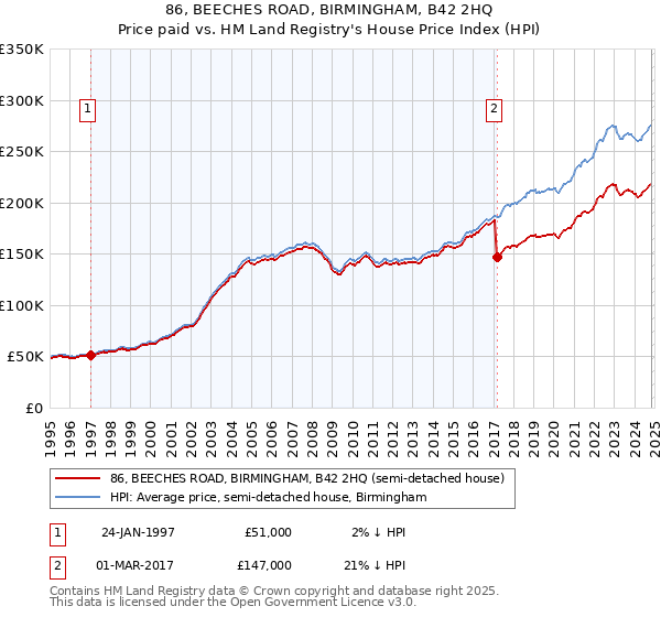 86, BEECHES ROAD, BIRMINGHAM, B42 2HQ: Price paid vs HM Land Registry's House Price Index