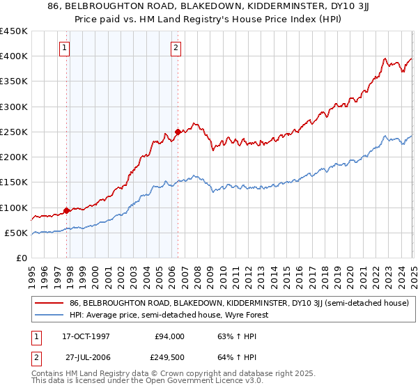 86, BELBROUGHTON ROAD, BLAKEDOWN, KIDDERMINSTER, DY10 3JJ: Price paid vs HM Land Registry's House Price Index