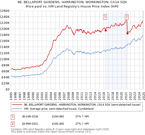 86, BELLAPORT GARDENS, HARRINGTON, WORKINGTON, CA14 5QX: Price paid vs HM Land Registry's House Price Index