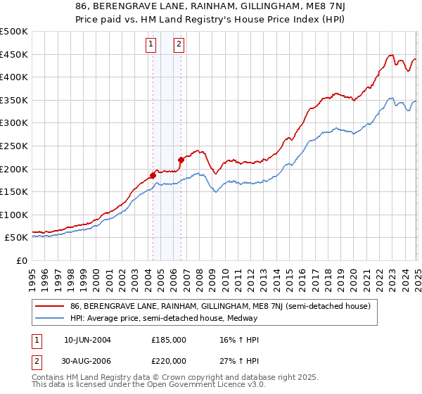 86, BERENGRAVE LANE, RAINHAM, GILLINGHAM, ME8 7NJ: Price paid vs HM Land Registry's House Price Index