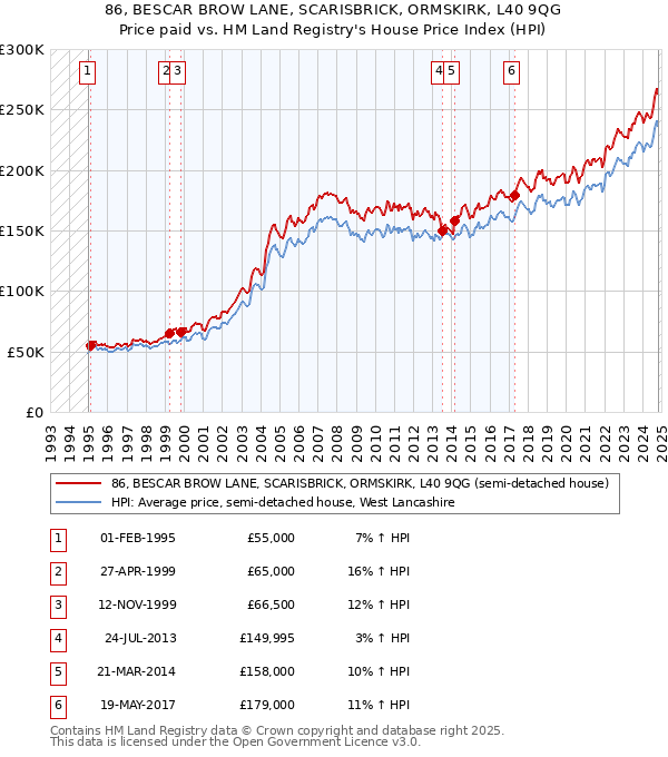 86, BESCAR BROW LANE, SCARISBRICK, ORMSKIRK, L40 9QG: Price paid vs HM Land Registry's House Price Index