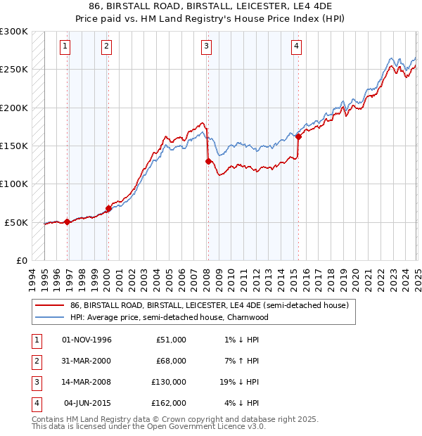 86, BIRSTALL ROAD, BIRSTALL, LEICESTER, LE4 4DE: Price paid vs HM Land Registry's House Price Index