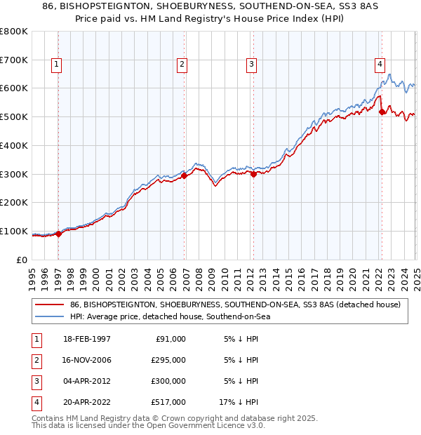 86, BISHOPSTEIGNTON, SHOEBURYNESS, SOUTHEND-ON-SEA, SS3 8AS: Price paid vs HM Land Registry's House Price Index