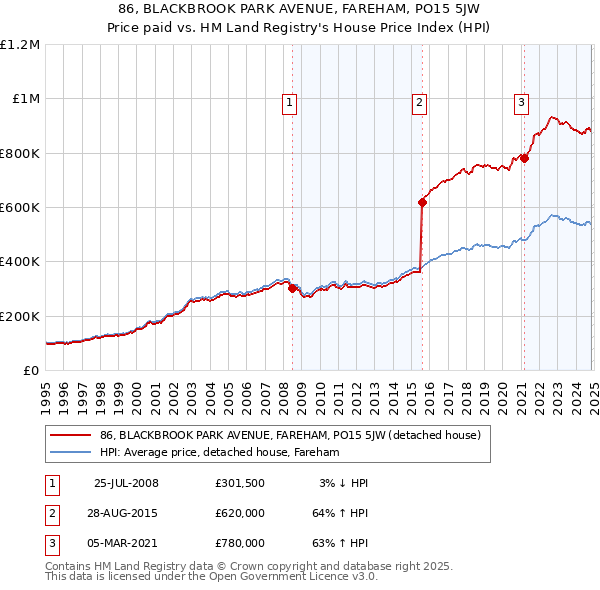 86, BLACKBROOK PARK AVENUE, FAREHAM, PO15 5JW: Price paid vs HM Land Registry's House Price Index