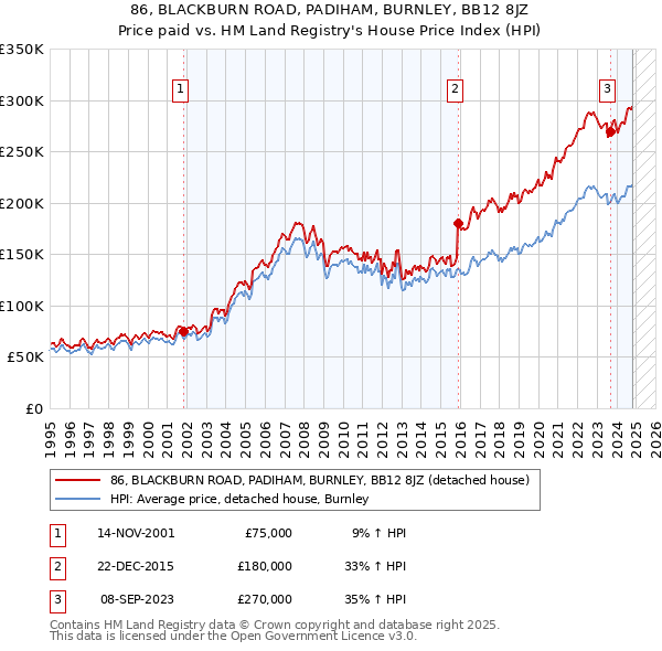 86, BLACKBURN ROAD, PADIHAM, BURNLEY, BB12 8JZ: Price paid vs HM Land Registry's House Price Index