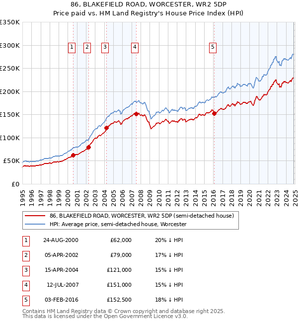 86, BLAKEFIELD ROAD, WORCESTER, WR2 5DP: Price paid vs HM Land Registry's House Price Index