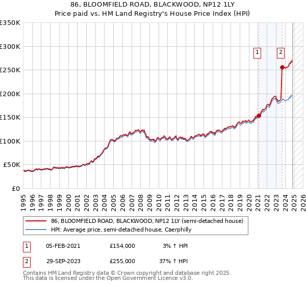 86, BLOOMFIELD ROAD, BLACKWOOD, NP12 1LY: Price paid vs HM Land Registry's House Price Index