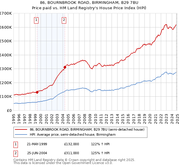 86, BOURNBROOK ROAD, BIRMINGHAM, B29 7BU: Price paid vs HM Land Registry's House Price Index