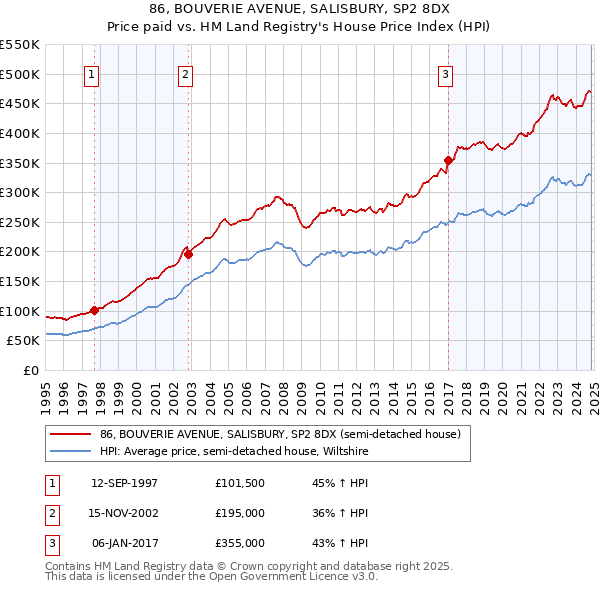 86, BOUVERIE AVENUE, SALISBURY, SP2 8DX: Price paid vs HM Land Registry's House Price Index